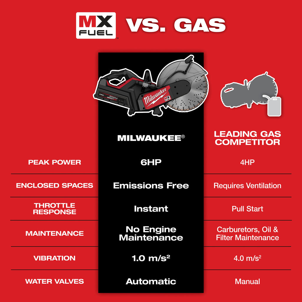 Scie à béton sans fil Milwaukee MX Fuel de 14 po avec frein RAPIDSTOP.