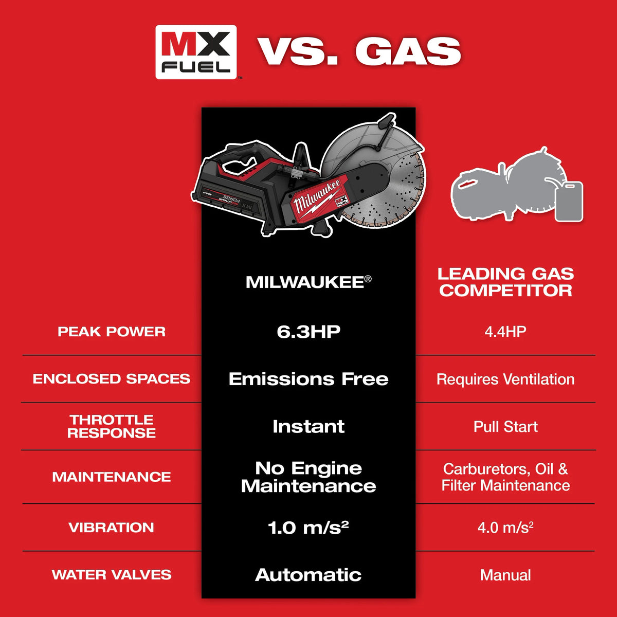 Scie à béton sans fil Milwaukee MX Fuel de 14 po, conçue pour couper des matériaux difficiles comme le béton.